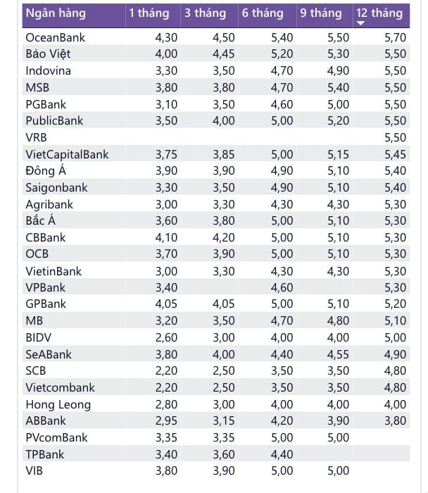 Read more about the article Bảng lãi suất tiết kiệm các ngân hàng tháng 12/2023